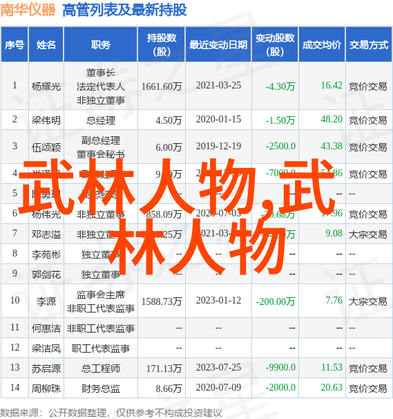 武林秘籍如何一招鲜吃遍天下除了不能用武术了